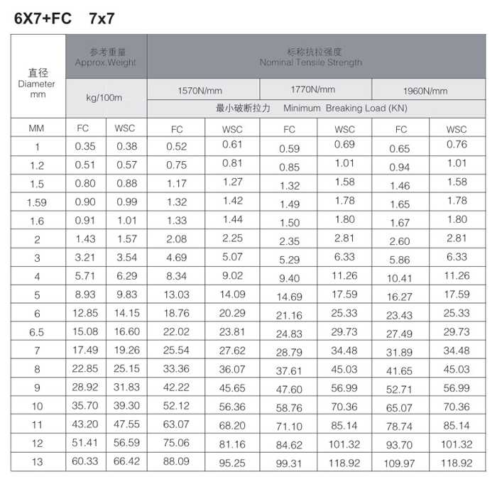 7×4
